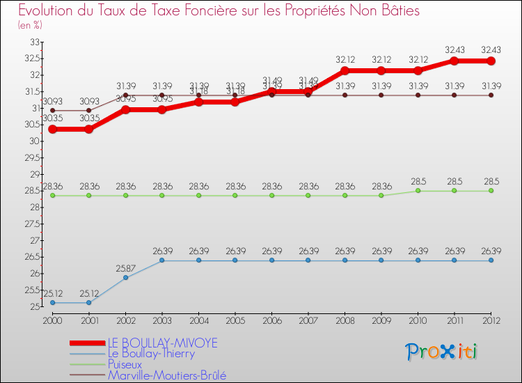Evolution du taux de la taxe foncière sur les immeubles et terrains non batis pour LE BOULLAY-MIVOYE et les communes proches de 2000 à 2012 Comparaison des taux de la taxe foncière sur les immeubles et terrains non batis pour LE BOULLAY-MIVOYE et les communes voisines de 2000 à 2012