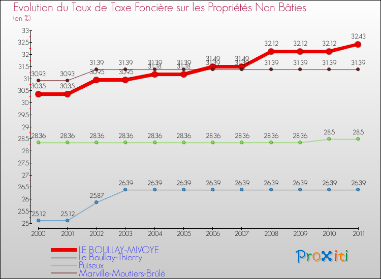Evolution du taux de la taxe foncière sur les immeubles et terrains non batis pour LE BOULLAY-MIVOYE et les communes proches Comparaison des taux de la taxe foncière sur les immeubles et terrains non batis pour LE BOULLAY-MIVOYE et les communes voisines