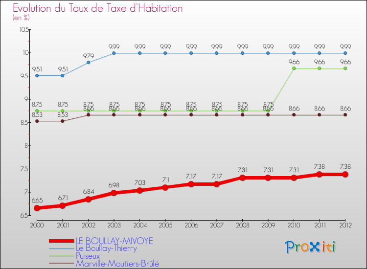 Evolution du taux de la taxe d'habitation pour LE BOULLAY-MIVOYE et les communes proches Comparaison des taux de la taxe d'habitation pour LE BOULLAY-MIVOYE et les communes voisines