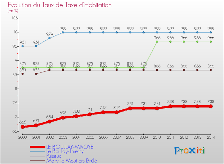 Evolution du taux de la taxe d'habitation pour LE BOULLAY-MIVOYE et les communes proches de 2000 à 2014 Comparaison des taux de la taxe d'habitation pour LE BOULLAY-MIVOYE et les communes voisines de 2000 à 2014