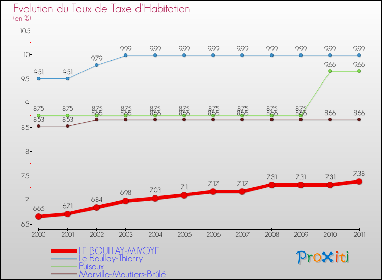 Evolution du taux de la taxe d'habitation pour LE BOULLAY-MIVOYE et les communes proches Comparaison des taux de la taxe d'habitation pour LE BOULLAY-MIVOYE et les communes voisines