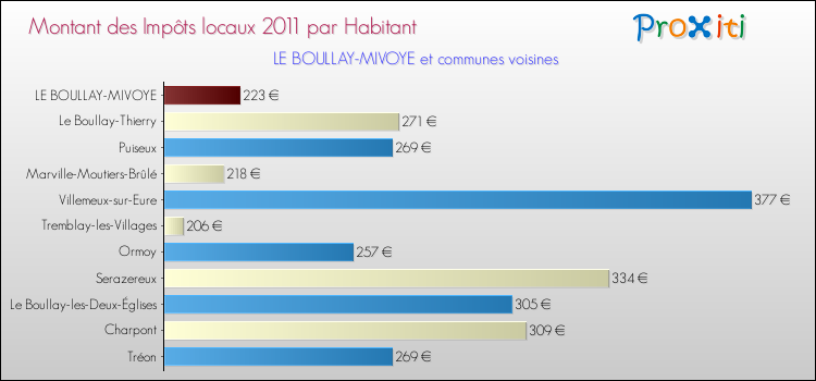 Montant des impôts locaux par Habitant pour LE BOULLAY-MIVOYE et les communes proches Comparaison des impôts locaux par habitant pour LE BOULLAY-MIVOYE et les communes voisines