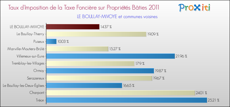 Taux d'imposition de la taxe foncière sur le bati 2011 pour LE BOULLAY-MIVOYE et les communes proches Comparaison des taux d'imposition de la taxe foncière sur le bati 2011 pour LE BOULLAY-MIVOYE et les communes voisines