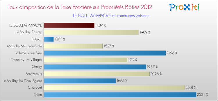 Taux d'imposition de la taxe foncière sur le bati 2012 pour LE BOULLAY-MIVOYE et les communes proches Comparaison des taux d'imposition de la taxe foncière sur le bati 2012 pour LE BOULLAY-MIVOYE et les communes voisines