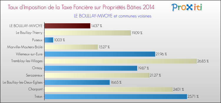 Taux d'imposition de la taxe foncière sur le bati 2014 pour LE BOULLAY-MIVOYE et les communes proches Comparaison des taux d'imposition de la taxe foncière sur le bati 2014 pour LE BOULLAY-MIVOYE et les communes voisines