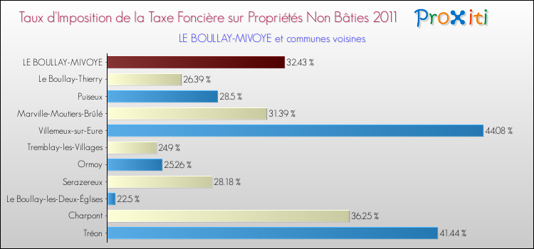 Taux d'imposition de la taxe foncière sur les immeubles et terrains non batis 2011 pour LE BOULLAY-MIVOYE et les communes proches Comparaison des taux d'imposition de la taxe foncière sur les immeubles et terrains non batis 2011 pour LE BOULLAY-MIVOYE et les communes voisines