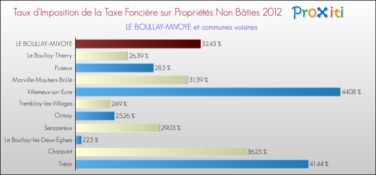 Taux d'imposition de la taxe foncière sur les immeubles et terrains non batis 2012 pour LE BOULLAY-MIVOYE et les communes proches Comparaison des taux d'imposition de la taxe foncière sur les immeubles et terrains non batis 2012 pour LE BOULLAY-MIVOYE et les communes voisines
