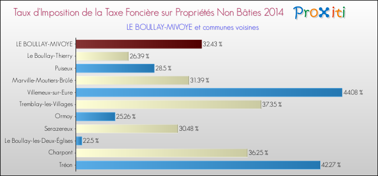Taux d'imposition de la taxe foncière sur les immeubles et terrains non batis 2014 pour LE BOULLAY-MIVOYE et les communes proches Comparaison des taux d'imposition de la taxe foncière sur les immeubles et terrains non batis 2014 pour LE BOULLAY-MIVOYE et les communes voisines