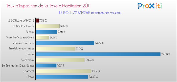 Taux d'imposition de la taxe d'habitation 2011 pour LE BOULLAY-MIVOYE et les communes proches Comparaison des taux d'imposition de la taxe d'habitation 2011 pour LE BOULLAY-MIVOYE et les communes voisines