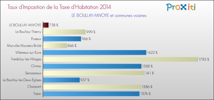 Taux d'imposition de la taxe d'habitation 2014 pour LE BOULLAY-MIVOYE et les communes proches Comparaison des taux d'imposition de la taxe d'habitation 2014 pour LE BOULLAY-MIVOYE et les communes voisines