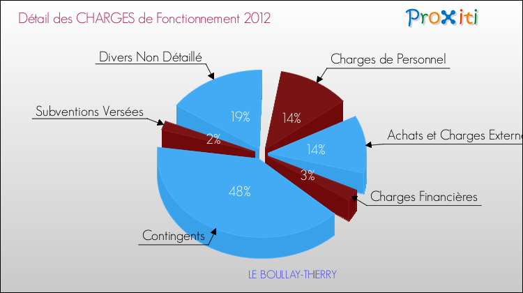 Décomposition des Charges de Fonctionnement 2012 de la commune de LE BOULLAY-THIERRY Charges de Fonctionnement 2012 pour la commune de LE BOULLAY-THIERRY