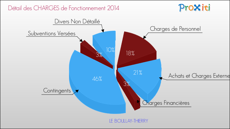 Décomposition des Charges de Fonctionnement 2014 de la commune de LE BOULLAY-THIERRY Charges de Fonctionnement 2014 pour la commune de LE BOULLAY-THIERRY