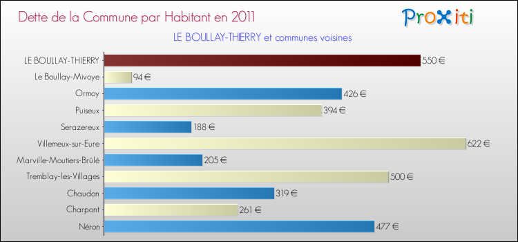 Dette par habitant de la commune en 2011 pour LE BOULLAY-THIERRY et les communes proches Comparaison de la dette par habitant de la commune en 2011 pour LE BOULLAY-THIERRY et les communes voisines