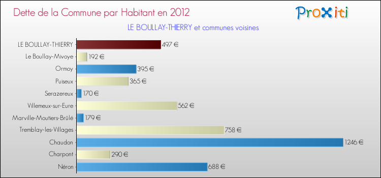 Dette par habitant de la commune en 2012 pour LE BOULLAY-THIERRY et les communes proches Comparaison de la dette par habitant de la commune en 2012 pour LE BOULLAY-THIERRY et les communes voisines