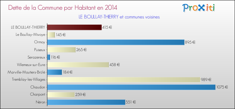 Dette par habitant de la commune en 2014 pour LE BOULLAY-THIERRY et les communes proches Comparaison de la dette par habitant de la commune en 2014 pour LE BOULLAY-THIERRY et les communes voisines