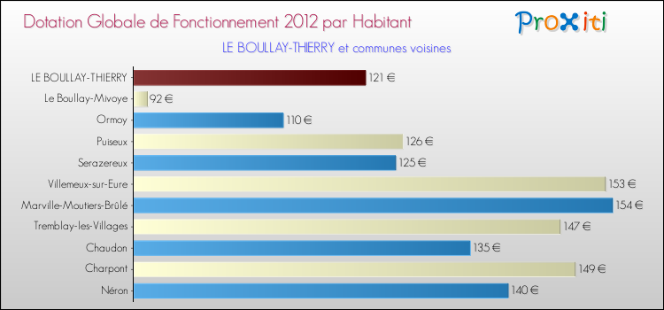 Montant des dotations globales de fonctionnement DGF par Habitant pour LE BOULLAY-THIERRY et les communes proches Comparaison des des dotations globales de fonctionnement DGF par habitant pour LE BOULLAY-THIERRY et les communes voisines