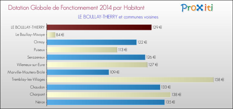 Montant des dotations globales de fonctionnement DGF par Habitant pour LE BOULLAY-THIERRY et les communes proches en 2014. Comparaison des des dotations globales de fonctionnement DGF par habitant pour LE BOULLAY-THIERRY et les communes voisines en 2014.