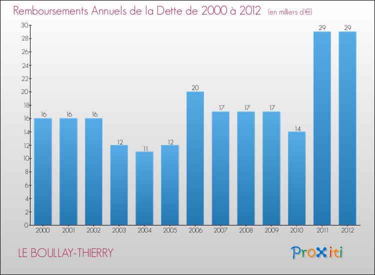 Evolution de l'annuité de la dette pour la commune de LE BOULLAY-THIERRY de 2000 à 2012 Annuités de la dette pour LE BOULLAY-THIERRY de 2000 à 2012