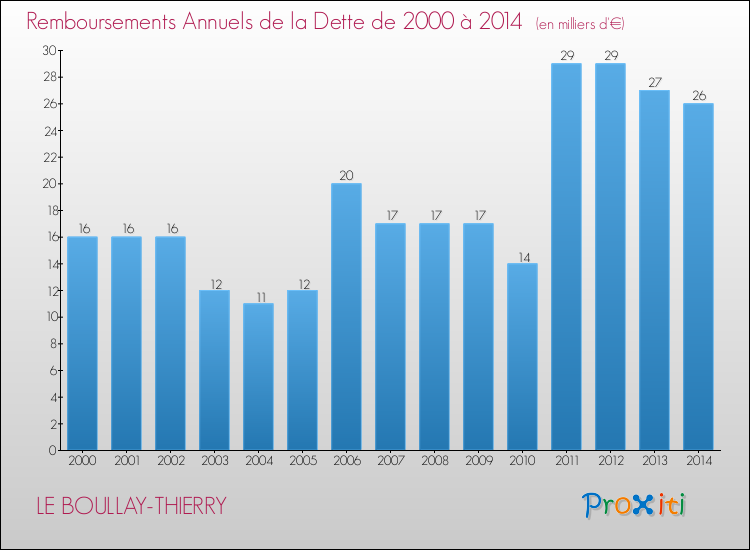 Evolution de l'annuité de la dette pour la commune de LE BOULLAY-THIERRY de 2000 à 2014 Annuités de la dette pour LE BOULLAY-THIERRY de 2000 à 2014