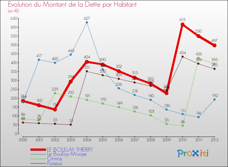 Evolution de la dette par habitant pour la commune de LE BOULLAY-THIERRY et les communes proches de 2000 à 2012 Comparaison de la dette par habitant pour LE BOULLAY-THIERRY et les communes voisines de 2000 à 2012