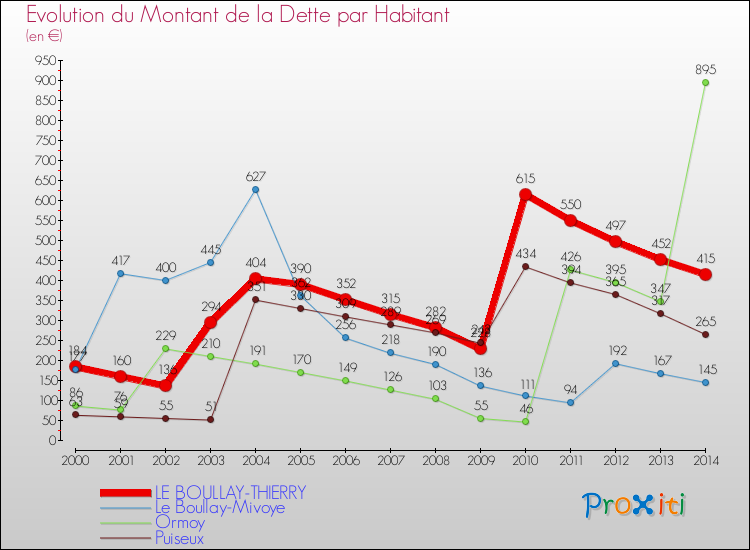 Evolution de la dette par habitant pour la commune de LE BOULLAY-THIERRY et les communes proches de 2000 à 2014 Comparaison de la dette par habitant pour LE BOULLAY-THIERRY et les communes voisines de 2000 à 2014