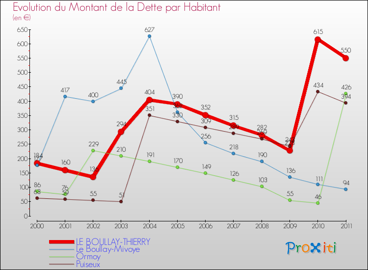 Evolution de la dette par habitant pour la commune de LE BOULLAY-THIERRY et les communes proches Comparaison de la dette par habitant pour LE BOULLAY-THIERRY et les communes voisines