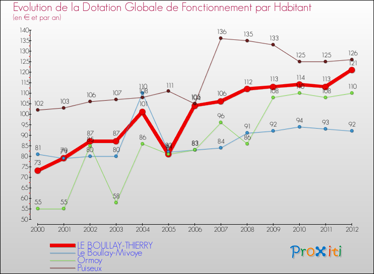 Evolution et montant de la dotation globale de fonctionnement par Habitant pour LE BOULLAY-THIERRY et les communes proches Comparaison des dotations globales de fonctionnement par habitant pour LE BOULLAY-THIERRY et les communes voisines
