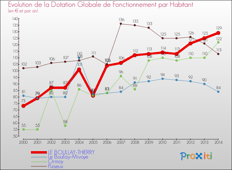 Evolution et montant de la dotation globale de fonctionnement par Habitant pour LE BOULLAY-THIERRY et les communes proches de 2000 à 2014. Comparaison des dotations globales de fonctionnement par habitant pour LE BOULLAY-THIERRY et les communes voisines de 2000 à 2014.