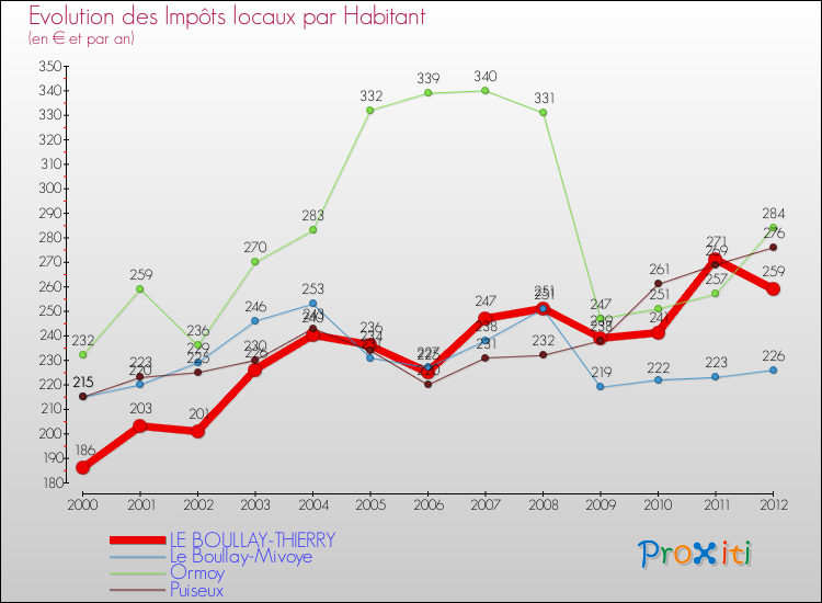 Evolution et montant des impôts locaux par Habitant pour LE BOULLAY-THIERRY et les communes proches Comparaison des impôts locaux par habitant pour LE BOULLAY-THIERRY et les communes voisines