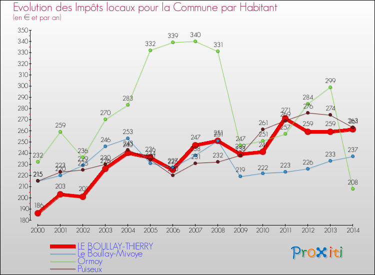 Evolution et montant des impôts locaux par Habitant pour LE BOULLAY-THIERRY et les communes proches de 2000 à 2014 Comparaison des impôts locaux par habitant pour LE BOULLAY-THIERRY et les communes voisines de 2000 à 2014