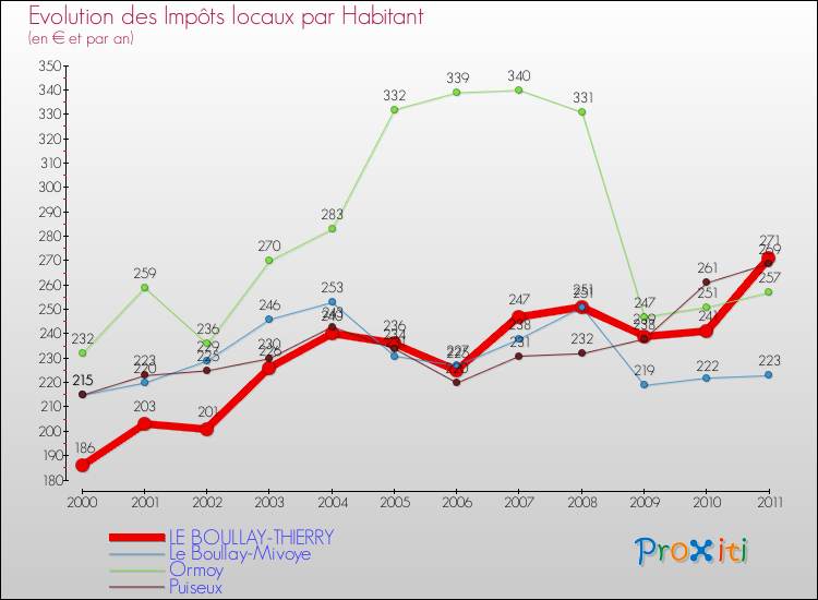 Evolution et montant des impôts locaux par Habitant pour LE BOULLAY-THIERRY et les communes proches Comparaison des impôts locaux par habitant pour LE BOULLAY-THIERRY et les communes voisines