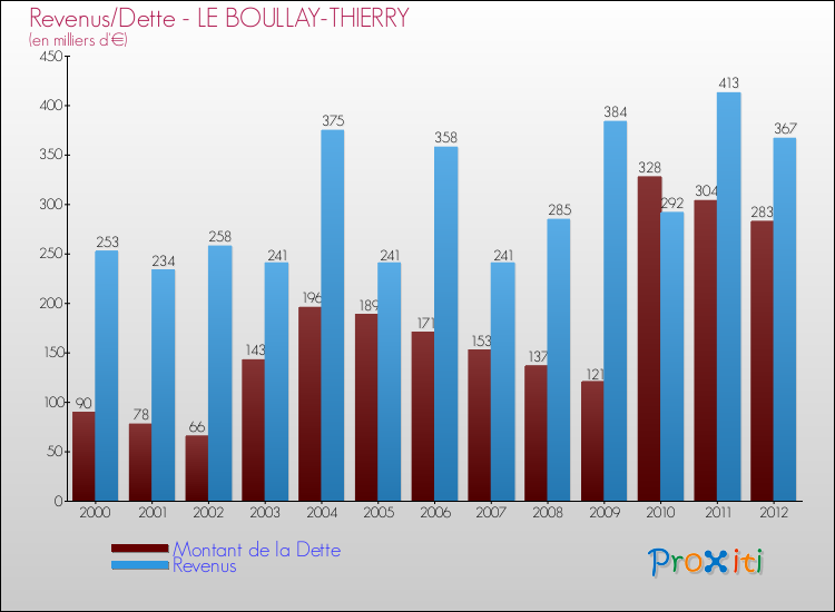 Evolution comparée de la dette et des revenus pour la commune de LE BOULLAY-THIERRY de 2000 à 2012 Comparaison de la dette et des revenus pour LE BOULLAY-THIERRY de 2000 à 2012