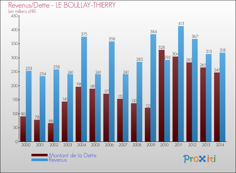 Evolution comparée de la dette et des revenus pour la commune de LE BOULLAY-THIERRY de 2000 à 2014 Comparaison de la dette et des revenus pour LE BOULLAY-THIERRY de 2000 à 2014