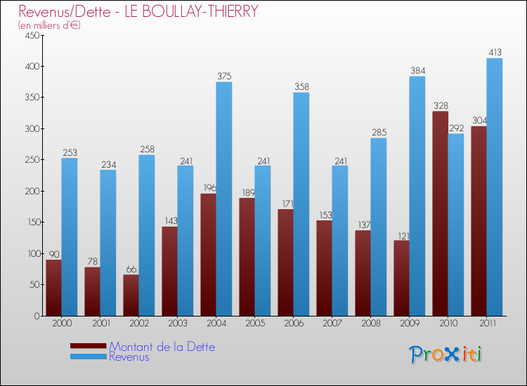 Evolution comparée de la dette et des revenus pour la commune de LE BOULLAY-THIERRY de 2000 à 2011 Comparaison de la dette et des revenus pour LE BOULLAY-THIERRY de 2000 à 2011
