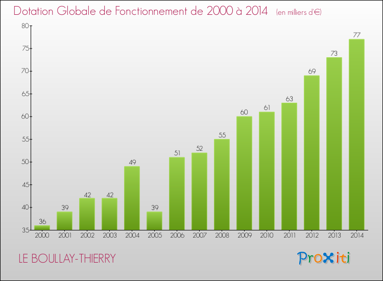 Evolution du montant de la Dotation Globale de Fonctionnement pour la commune de LE BOULLAY-THIERRY de 2000 à 2014 Evolution du montant de la Dotation Globale de Fonctionnement pour LE BOULLAY-THIERRY de 2000 à 2014