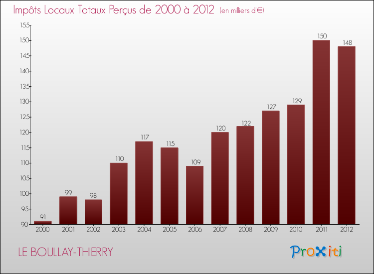 Evolution des Impôts Locaux pour la commune de LE BOULLAY-THIERRY de 2000 à 2012 Evolution des Impôts Locaux pour LE BOULLAY-THIERRY de 2000 à 2012