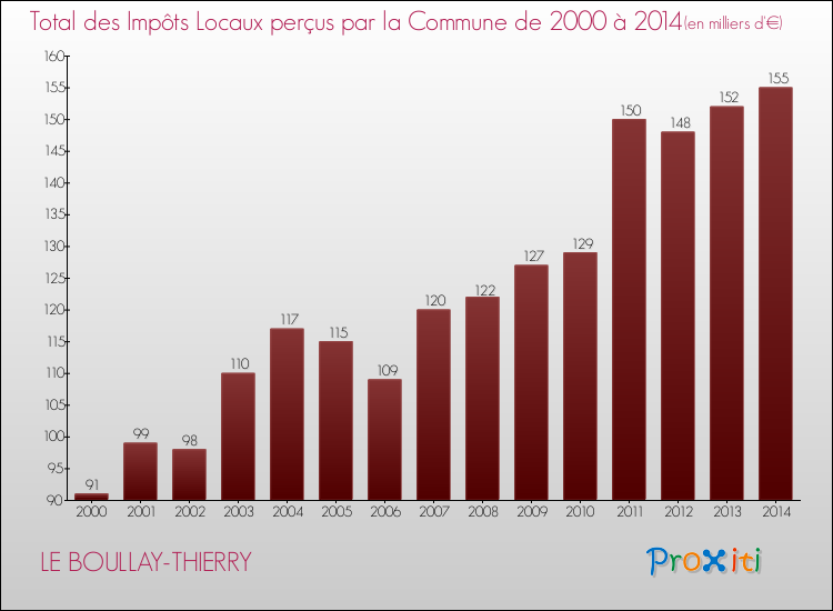 Evolution des Impôts Locaux pour la commune de LE BOULLAY-THIERRY de 2000 à 2014 Evolution des Impôts Locaux pour LE BOULLAY-THIERRY de 2000 à 2014