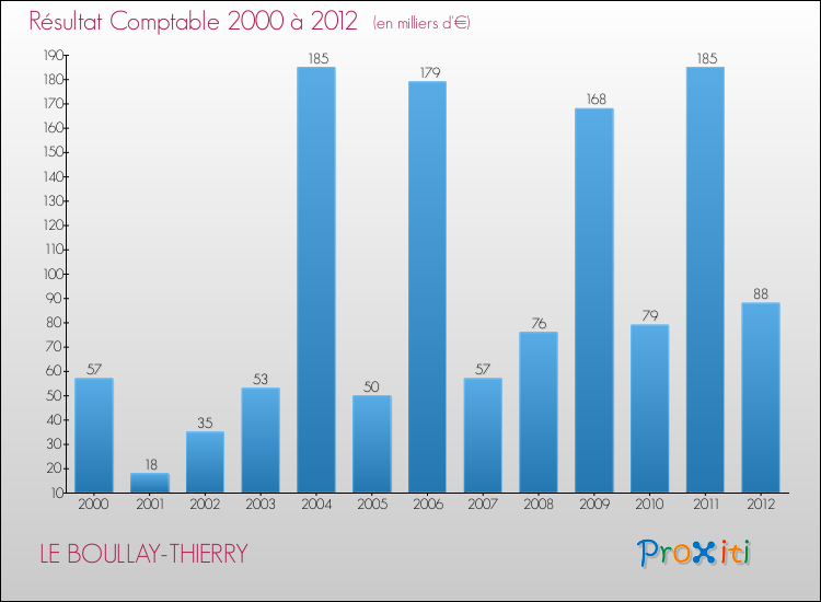 Evolution du résultat comptable pour la commune de LE BOULLAY-THIERRY de 2000 à 2012 Evolution du résultat comptable pour LE BOULLAY-THIERRY de 2000 à 2012