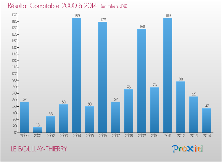 Evolution du résultat comptable pour la commune de LE BOULLAY-THIERRY de 2000 à 2014 Evolution du résultat comptable pour LE BOULLAY-THIERRY de 2000 à 2014