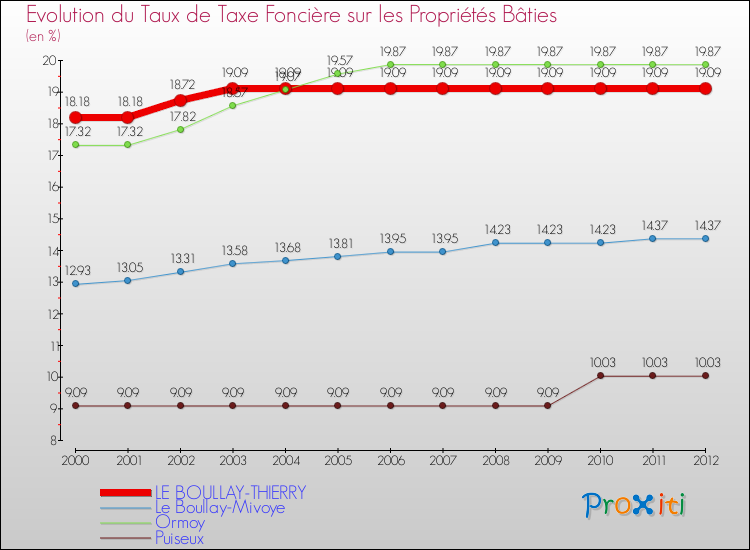Evolution du taux de la taxe foncière sur le bati pour LE BOULLAY-THIERRY et les communes proches de 2000 à 2012 Comparaison des taux de taxe foncière sur le bati pour LE BOULLAY-THIERRY et les communes voisines de 2000 à 2012