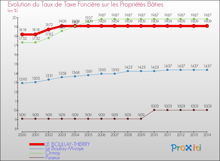 Evolution du taux de la taxe foncière sur le bati pour LE BOULLAY-THIERRY et les communes proches de 2000 à 2014 Comparaison des taux de taxe foncière sur le bati pour LE BOULLAY-THIERRY et les communes voisines de 2000 à 2014