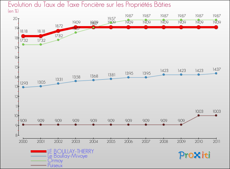 Evolution du taux de la taxe foncière sur le bati pour LE BOULLAY-THIERRY et les communes proches Comparaison des taux de taxe foncière sur le bati pour LE BOULLAY-THIERRY et les communes voisines