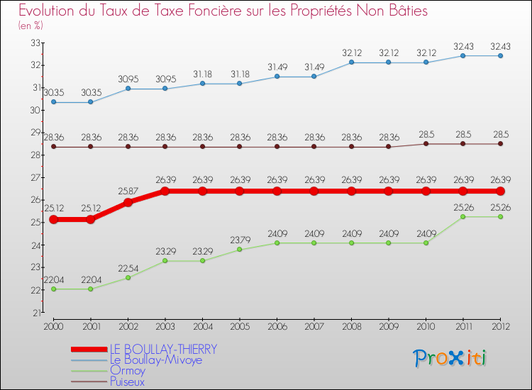 Evolution du taux de la taxe foncière sur les immeubles et terrains non batis pour LE BOULLAY-THIERRY et les communes proches de 2000 à 2012 Comparaison des taux de la taxe foncière sur les immeubles et terrains non batis pour LE BOULLAY-THIERRY et les communes voisines de 2000 à 2012