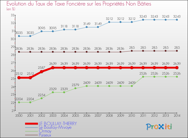 Evolution du taux de la taxe foncière sur les immeubles et terrains non batis pour LE BOULLAY-THIERRY et les communes proches de 2000 à 2014 Comparaison des taux de la taxe foncière sur les immeubles et terrains non batis pour LE BOULLAY-THIERRY et les communes voisines de 2000 à 2014