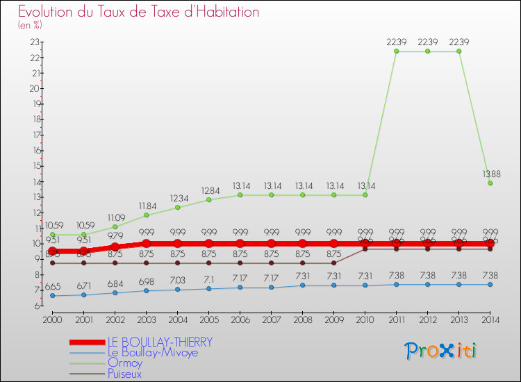 Evolution du taux de la taxe d'habitation pour LE BOULLAY-THIERRY et les communes proches de 2000 à 2014 Comparaison des taux de la taxe d'habitation pour LE BOULLAY-THIERRY et les communes voisines de 2000 à 2014