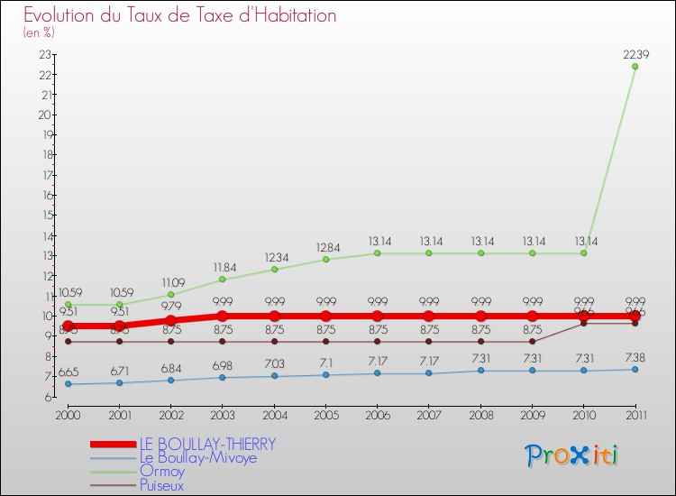 Evolution du taux de la taxe d'habitation pour LE BOULLAY-THIERRY et les communes proches Comparaison des taux de la taxe d'habitation pour LE BOULLAY-THIERRY et les communes voisines