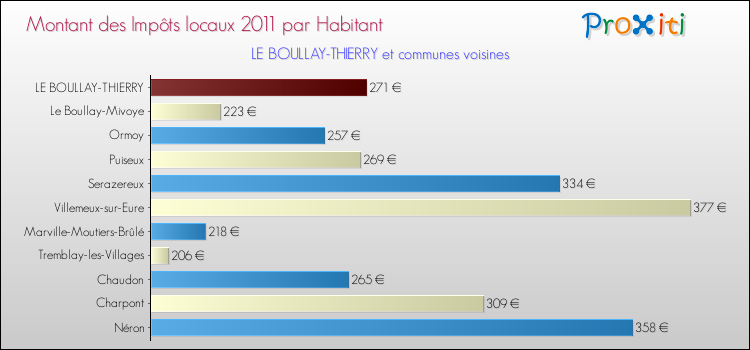 Montant des impôts locaux par Habitant pour LE BOULLAY-THIERRY et les communes proches Comparaison des impôts locaux par habitant pour LE BOULLAY-THIERRY et les communes voisines