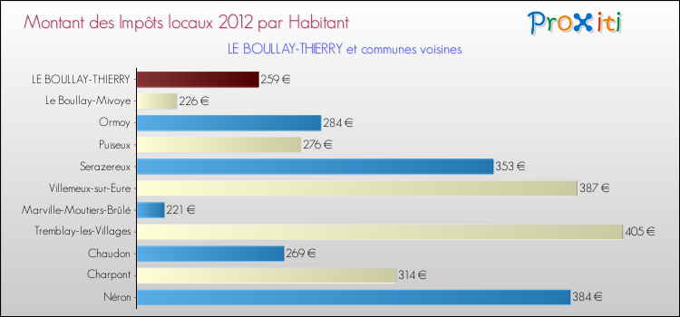 Montant des impôts locaux par Habitant pour LE BOULLAY-THIERRY et les communes proches Comparaison des impôts locaux par habitant pour LE BOULLAY-THIERRY et les communes voisines
