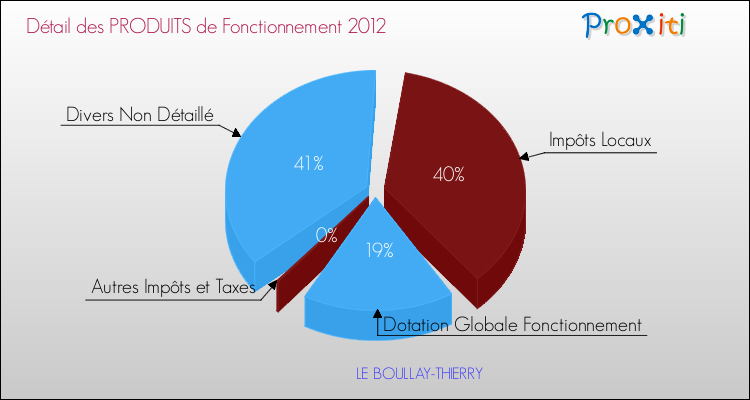 Décomposition du Budget de Fonctionnement 2012 de la commune de LE BOULLAY-THIERRY Budget de Fonctionnement 2012 pour la commune de LE BOULLAY-THIERRY