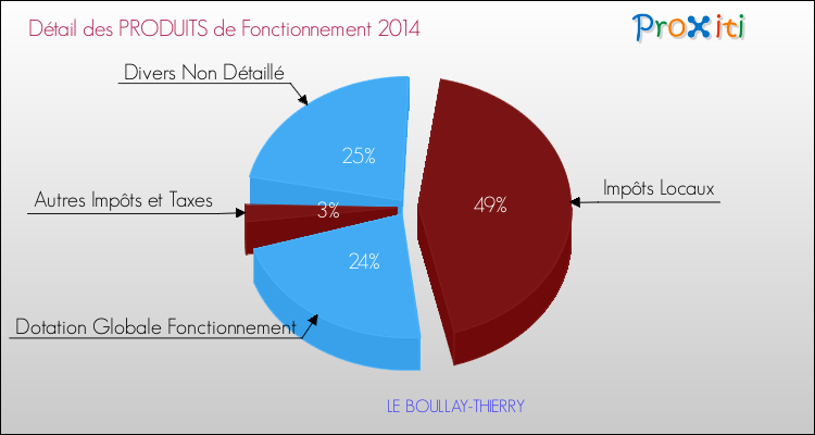 Décomposition du Budget de Fonctionnement 2014 de la commune de LE BOULLAY-THIERRY Budget de Fonctionnement 2014 pour la commune de LE BOULLAY-THIERRY